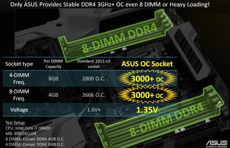 DDR4 OC performance1 980x632 Review: ASUS X99 A Motherboard