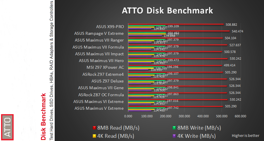 ATTO Review: ASUS X99 Pro