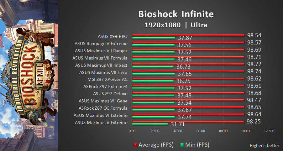 Bioshock2 Review: ASUS X99 Pro