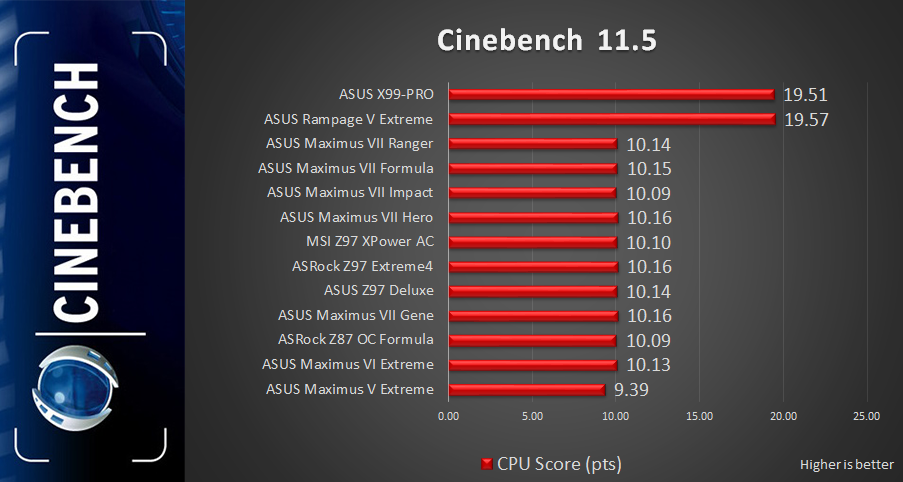 Cinebench1 Review: ASUS X99 Pro