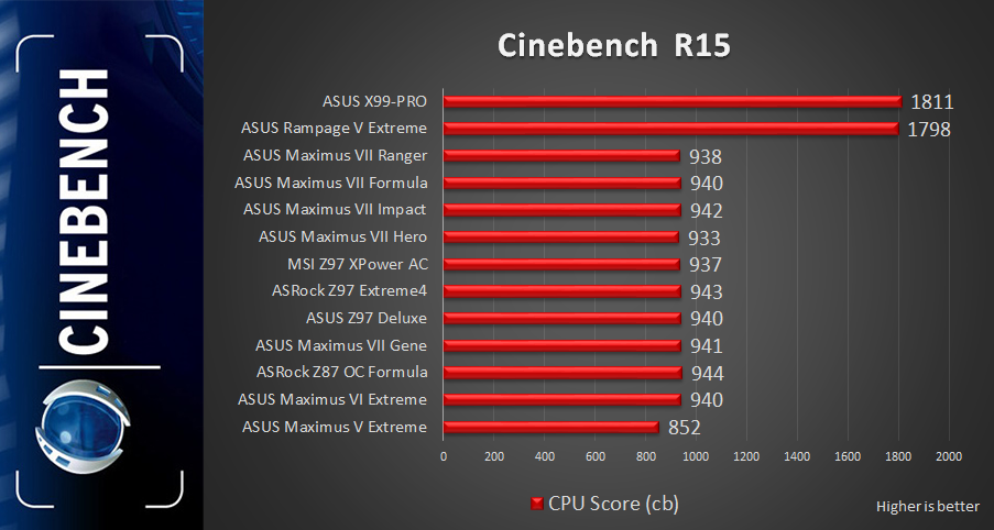 CinebenchR151 Review: ASUS X99 Pro