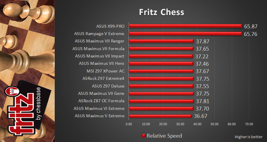 Fritz Review: ASUS X99 Pro