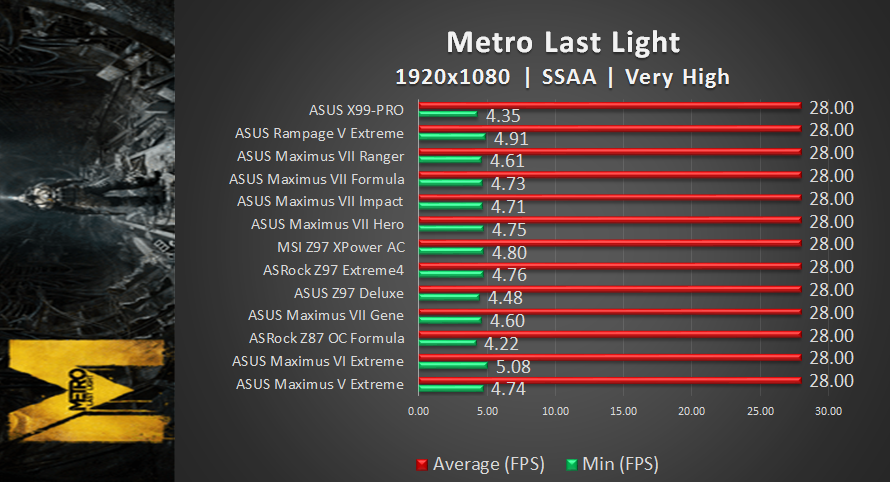 Metro2 Review: ASUS X99 Pro
