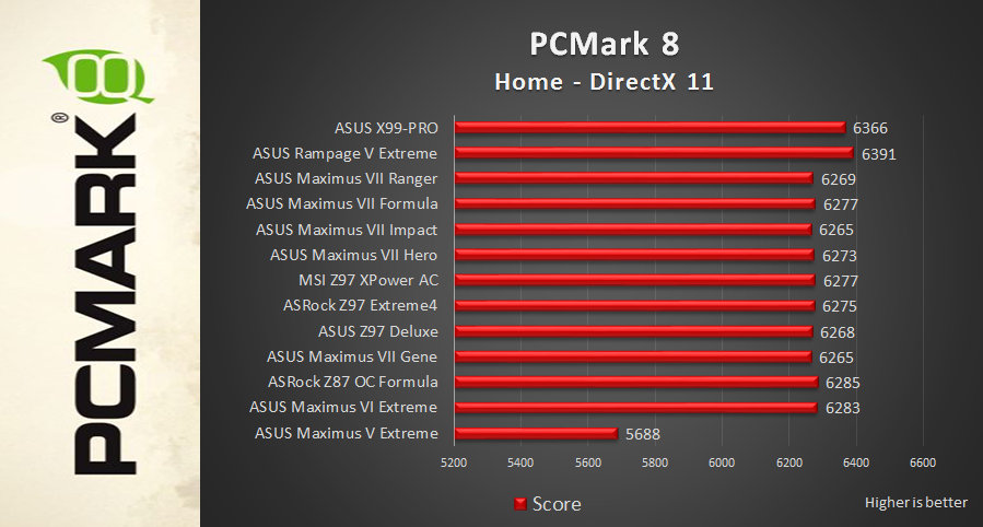 PCM8 Review: ASUS X99 Pro