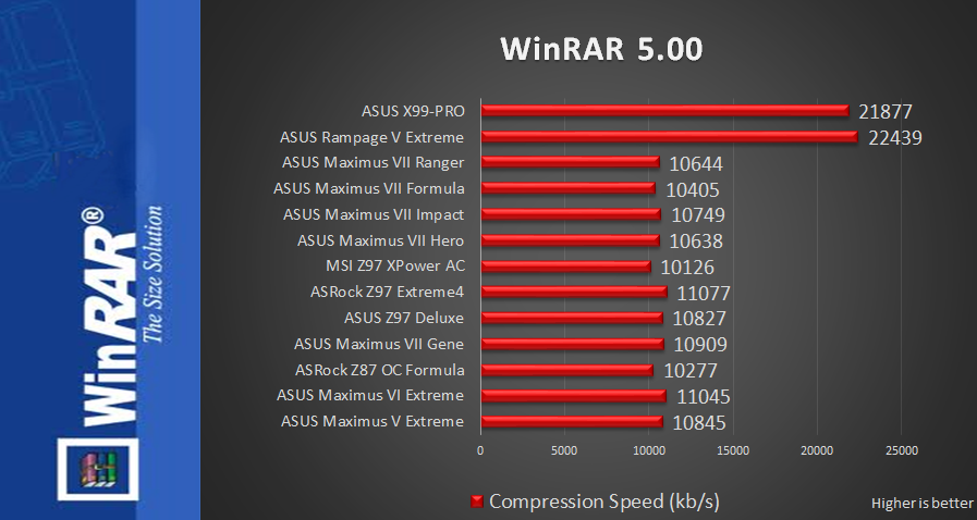 WinRAR1 Review: ASUS X99 Pro