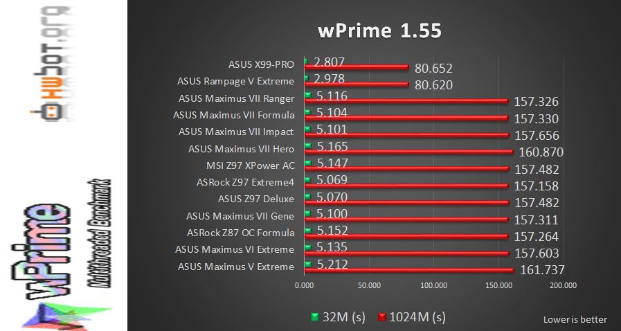 wPrime1 Review: ASUS X99 Pro